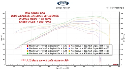S650 Mustang E85 tune dyno results