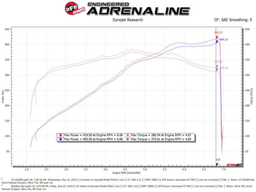 aFe Magnum FORCE Stage-2 Cold Air Intake System w/Pro Dry S Media 18-19 Ford Mustang