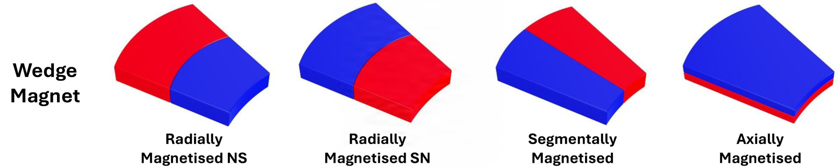 Wedge Magnet Magnetization Direction