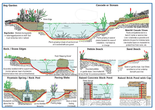 Typical Pond Liner set ups - X Sections