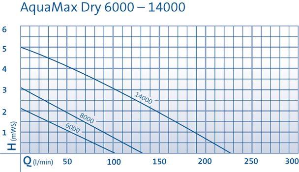 AquamaxDry8000