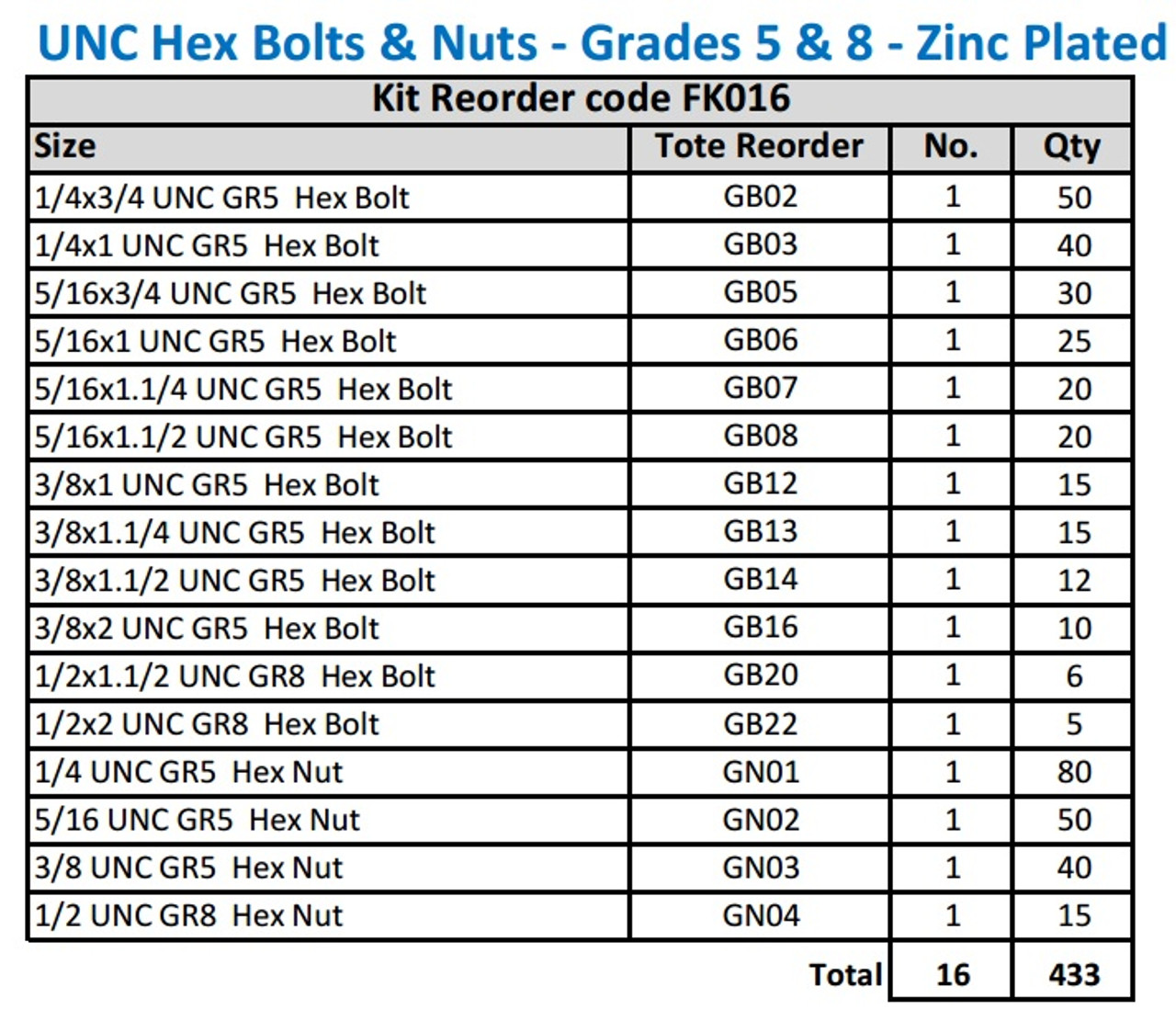 UNC Hex Bolt and Nut Kit -Zinc Plated -Grades 5 and 8 - 433 Pieces