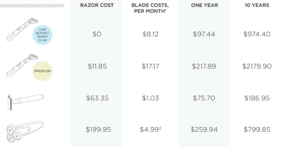 Wet Shaving in Much Cheaper