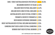 Australia's Favourite Beer Festival 2017