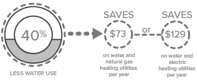 Saves $73 on water and natural gas heating utilities per year. Saves $129 on water and electric gas heating utilities per year.