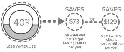 Saves $73 on water and natural gas heating utilities per year. Saves $129 on water and electric gas heating utilities per year.