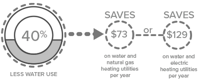 Saves $73 on water and natural gas heating utilities per year. Saves $129 on water and electric gas heating utilities per year.