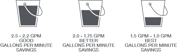 Good gallons per minute savings are 2.5-2.0 GPM, better gallons per minute savings are 1.5-1.75 GPM, Best gallons per minute savings are 1.0-1.25 GPM