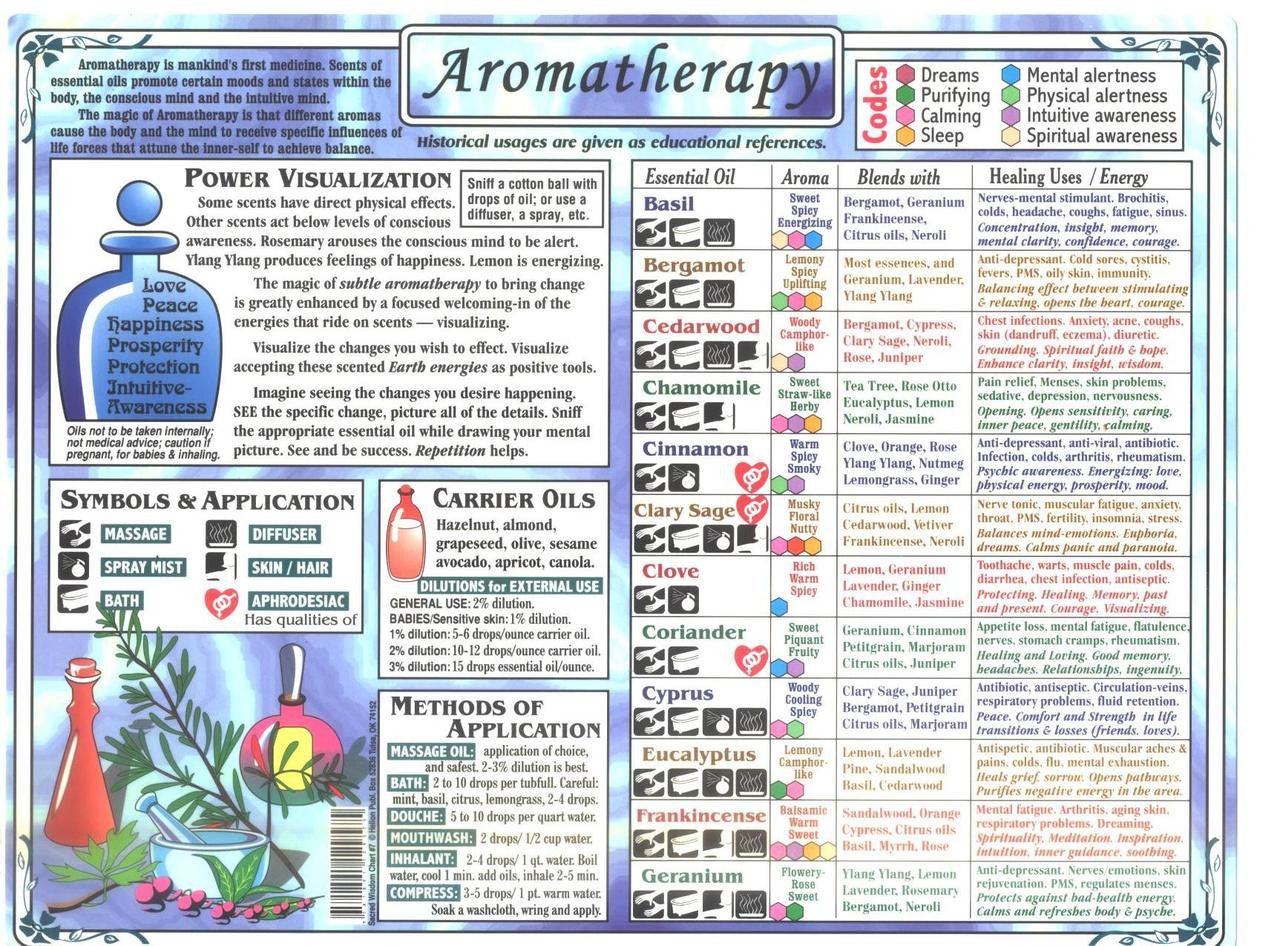 Aromatherapy Chart