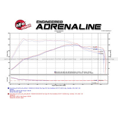 aFe Power Takeda Stage 2 Intake System Pro DRY S Ford Focus ST 20152018