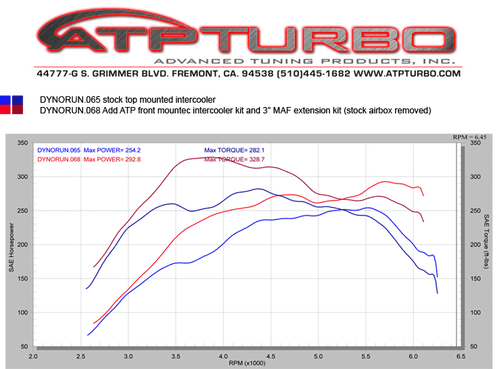 ATP Turbo Front Mount Intercooler Kit Mazdaspeed 3 2010-2013