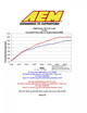 Dyno comparison from stock