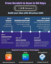 Getting to The App Store in Sixty Days - Making a Quality Measuring App Quickly and Cheaply