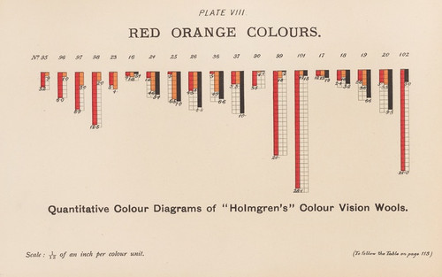 Digital Print - Measurement of Light and Colour Sensations Pl.03 by Joseph Williams Lovibond