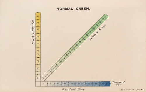 Digital Print - Measurement of Light and Colour Sensations Pl.14 by Joseph Williams Lovibond