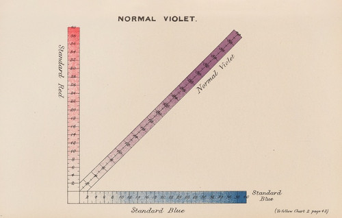 Digital Print - Measurement of Light and Colour Sensations Pl.15 by Joseph Williams Lovibond