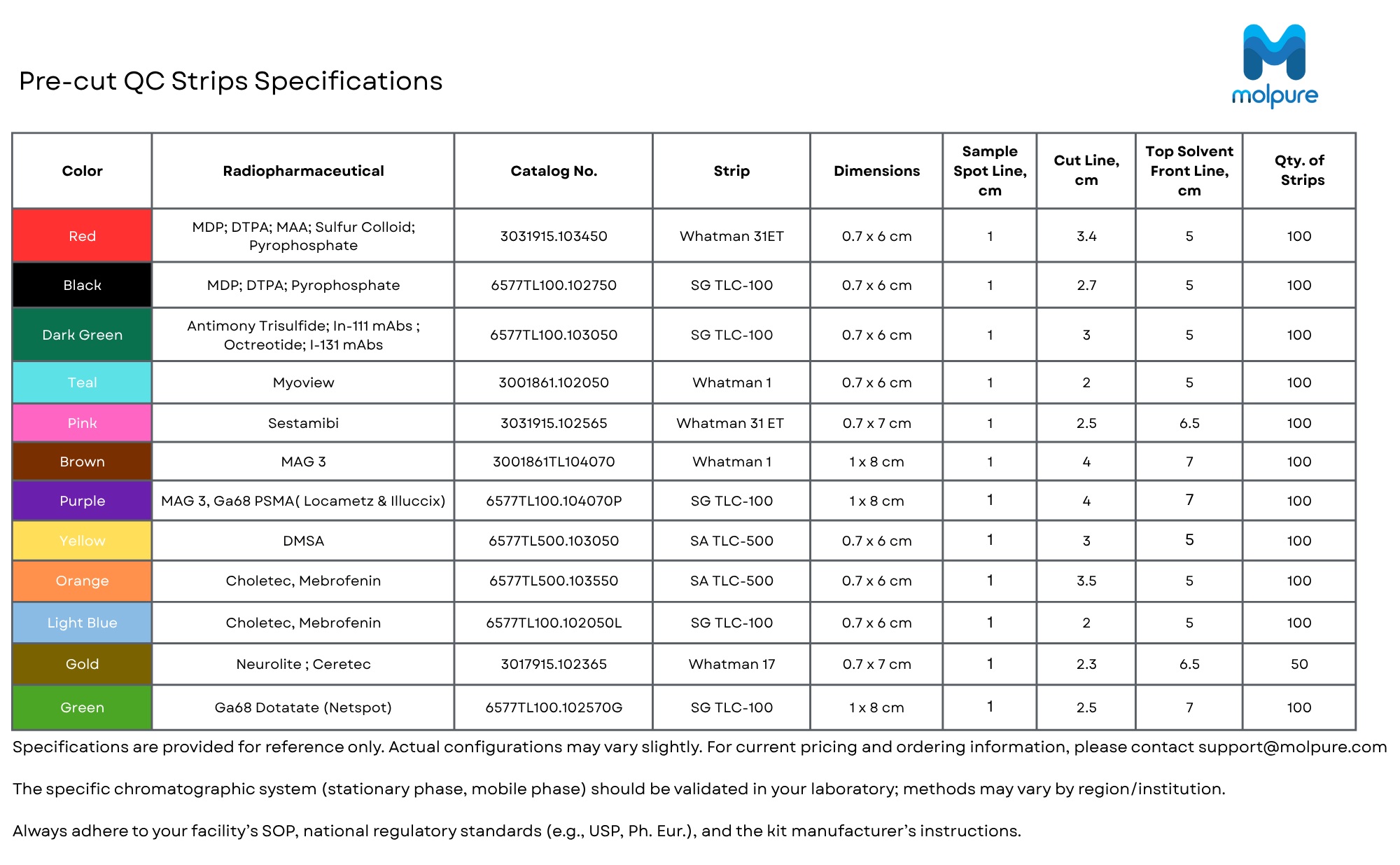 Molpure Chromatography QC Strips