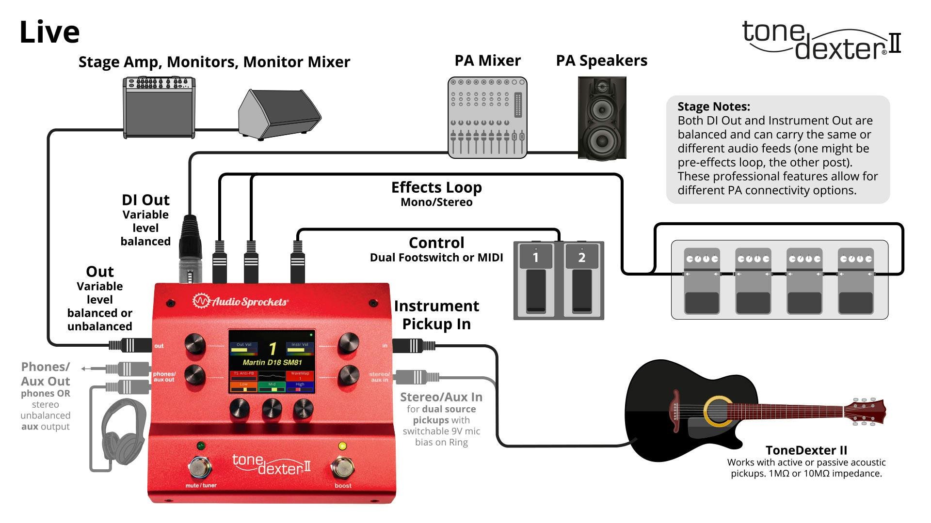 Audio Sprockets ToneDexter 2 Acoustic Guitar Preamp Pedal - TONEDEXTER2-ToneDexter_II_Connectivity_05_live_1920.jpg