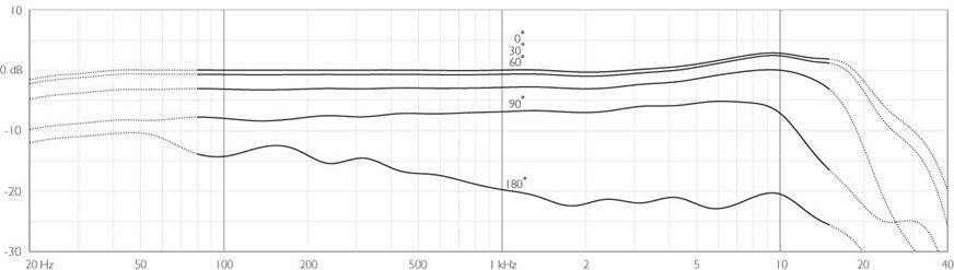 DPA 4099 CORE+ Mic Loud SPL with Universal Mount - 4099-DP-1-101-U_5.jpg