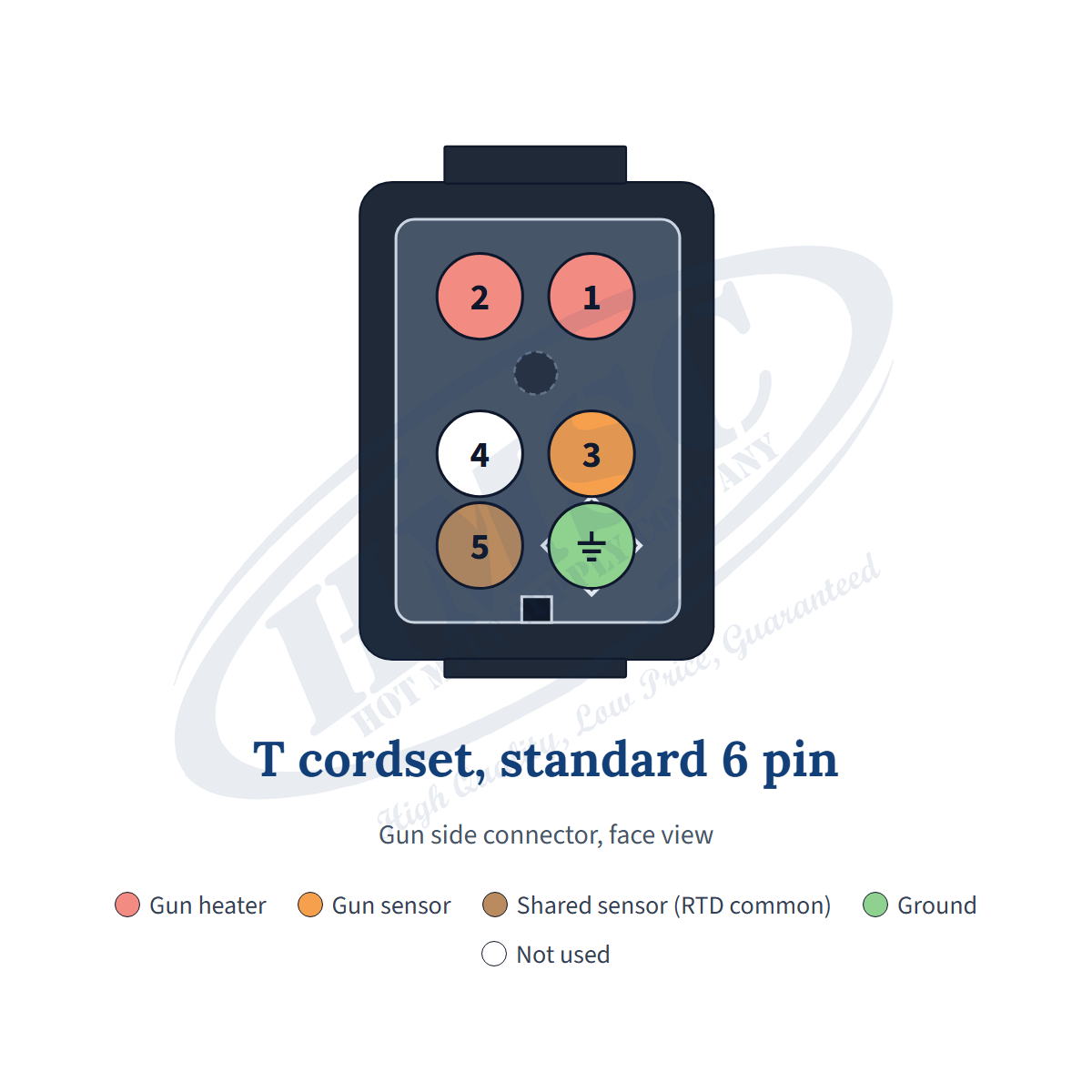 Cordset pinout, gun side connector face view: T cordset, standard 6 pin, for Nordson 8529005 replacement gun