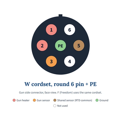 Cordset pinout, gun side connector face view: W cordset, round 6 pin + PE (also used for F Freedom), for Nordson 8530475 replacement gun