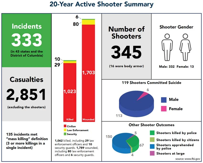 FBI Active Shooter Incidents 20 Year Summary - Spartan Armor Systems