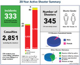 FBI Active Shooter Incidents 20 Year Summary FBI Active Shooter Incidents 20 Year Summary
