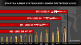 Body Armor Protection Levels Simplified