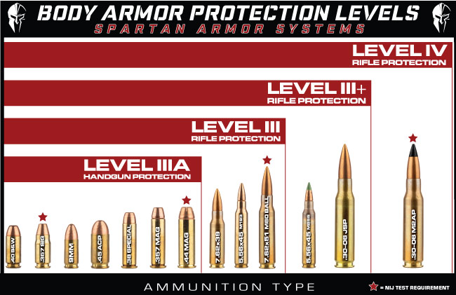 Body Armor Protection Levels Simplified - Spartan Armor Systems
