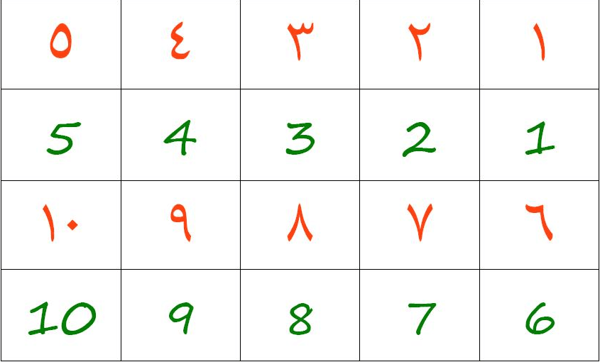 Learn Arabic numbers for kids