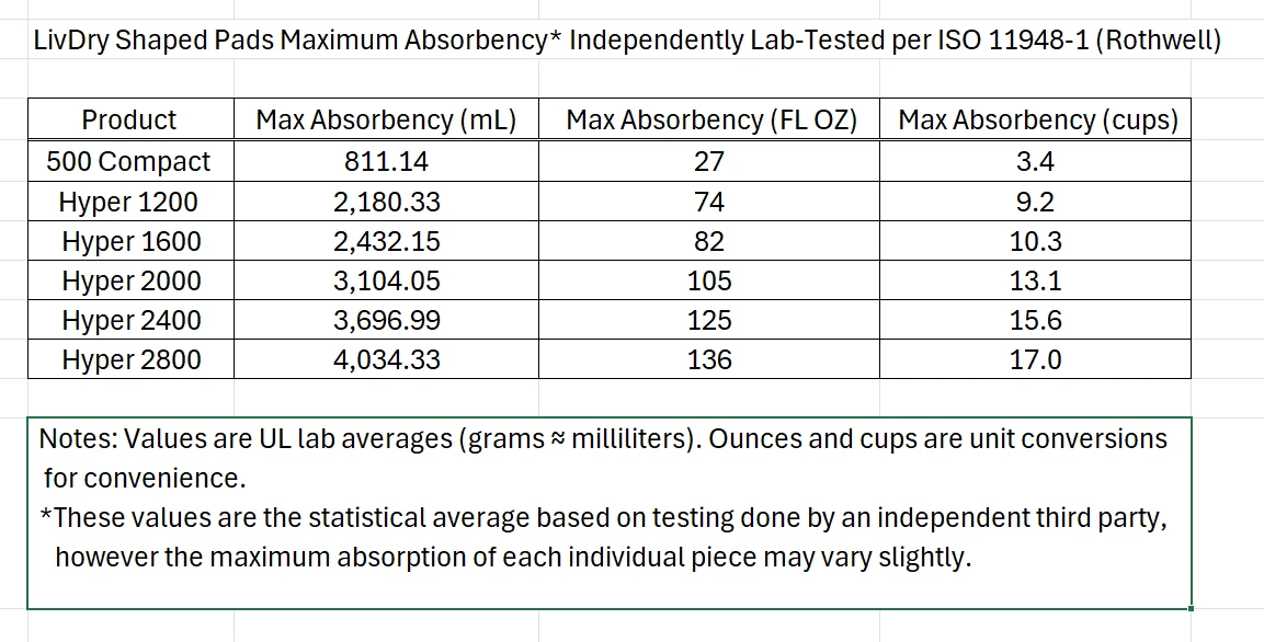 ISO 11948-1 (Rothwell) Independent Lab Testing for absorbency results
