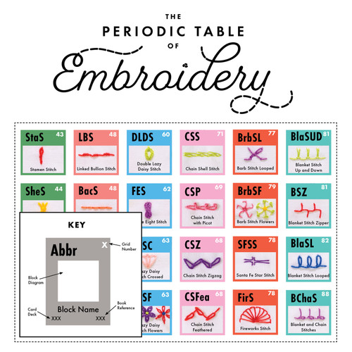 POSTER PERIODIC TABLE EMBROIDERY STITCHES