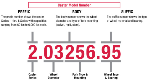 Caster Model Number Diagram