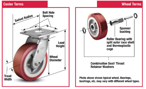 Caster & Wheel Terms