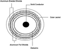 6QCCSCMRSB5B - RG 6/U, Quad Shd, 18awg, 60%40% Alum Braid, Copper Clad Steel, 500'