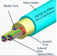 M50MD24C4NPA-A-TW - 24 Fiber, OM4, Indoor, Micro Distribution, Plenum, 8.2mm OD - 3.0mm Subs, Aqua Jacket, (price per foot), outside to inside view