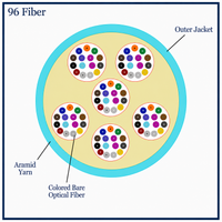 M50MD96C4NPA24-A - 96 Fiber, OM4, Indoor, Micro Distribution, Plenum, 9.4mm OD - 2.4mm Sub Units, Corning® ClearCurve® , cross section view