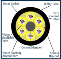 S09DL72CZNRBL25 - 72 Fiber, I/O, Dry Loose Tube,  Corning® SMF-28 Ultra, 10.4mm OD - 2.5mm Subs, ONFR - cross section view