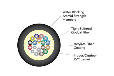 お得!⭕️K-Fiber◎SF1◎8.5◎AUS 9inch $134.95 144ZUV-T4101D20 | LSZH™ Loose Tube, Gel-Free, Corrugated
