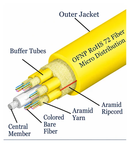 S09MD72CZNPY20-Y - 72 Fiber, SM, Micro Distribution, Plenum, 8.0mm OD - 2.0mm Subs, Yellow Jacket (price per foot), outside to inside view