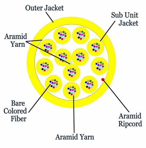 S09MD144CZNPY20-Y - 144 Fiber, SM, Micro Distribution, Plenum, 10.6 OD - 2.0mm subs, Yellow Jacket (price per foot), inside cable cross section
