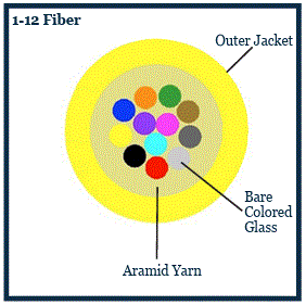 S09MD12CZNPY - 12 Fiber, SM, Indoor, Micro Distribution, Plenum, 3.0mm OD, Yellow Jacket, (price per foot), inside cable cross section