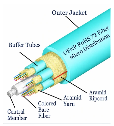 M50MD72C4NPA6T-A - 72 Fiber, OM4, Indoor, Micro Distribution, Plenum, 10.5mm OD - 3.0mm Subs, Aqua Jacket, (price per foot), outside to inside view