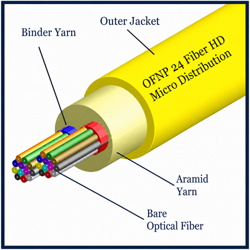 S09HD24CZNPY - 24 Fiber, OM4, Indoor, High Density, Micro Distribution, Data Center, Plenum, Yellow, 3.0mm OD (price per foot), outside to inside view