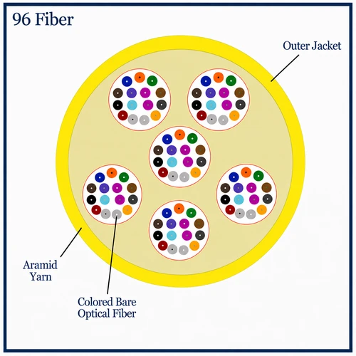 S09MD96CZNPY24-Y - 96 Fiber, SM, Indoor, Micro Distribution, Plenum, 9.4mm OD - 2.4mm Sub Units, Corning® ClearCurve® , cross section view
