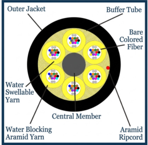 S09DL72CZNPBL25 - 72 Fiber, I/O, Dry Loose Tube,  Corning® SMF-28 Ultra, 10.4mm OD - 2.5mm Sub Units, ONFP - cross section view