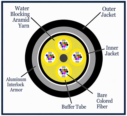 M62DL48C3NRxx25-AIA2 - 48 Fiber, Armored Interlocking, I/O, Dry Loose Tube,  Corning® InfiniCor® 300, 16.2mm OD - 2.5mm Sub Unit, OFNR - (cross section view)
