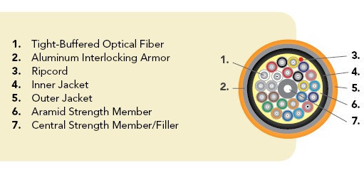 OCC, DX, Distribution Series, 36-Strand, 900um Tight Buffered, Indoor/Outdoor, ILA Armored, OFNR Rated, OS2, 9/125, Singlemode, Yellow Jacket (Priced Per Foot)