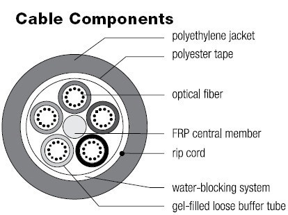AFL Single Jacket OSP, cross section image, Cables Plus USA