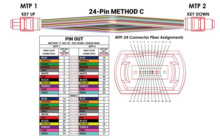 24 Fiber Type C - Flipped Pair
